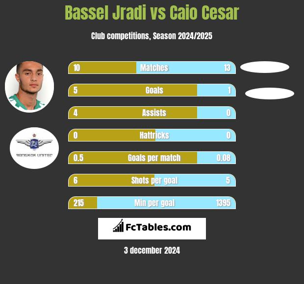 Bassel Jradi vs Caio Cesar h2h player stats