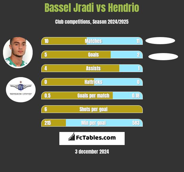 Bassel Jradi vs Hendrio h2h player stats