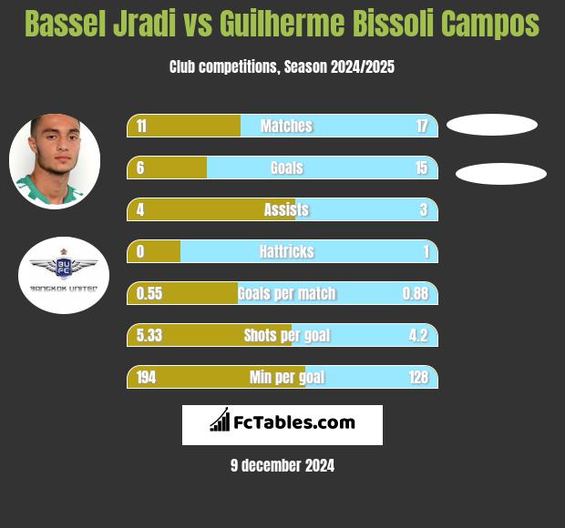 Bassel Jradi vs Guilherme Bissoli Campos h2h player stats