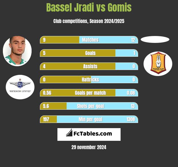 Bassel Jradi vs Gomis h2h player stats