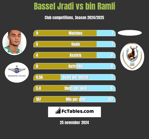 Bassel Jradi vs bin Ramli h2h player stats