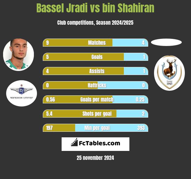 Bassel Jradi vs bin Shahiran h2h player stats