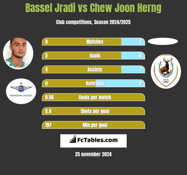 Bassel Jradi vs Chew Joon Herng h2h player stats