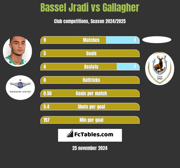 Bassel Jradi vs Gallagher h2h player stats