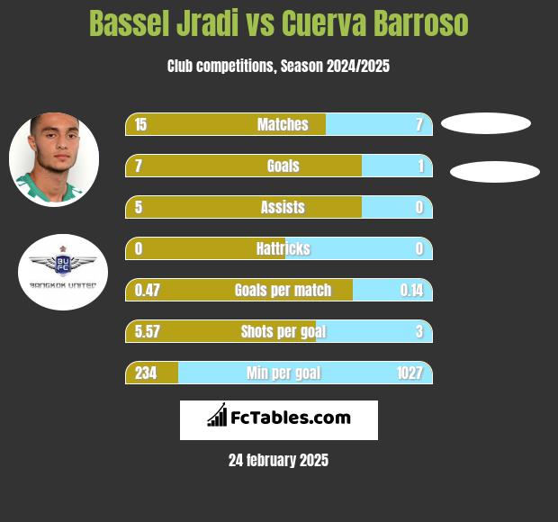 Bassel Jradi vs Cuerva Barroso h2h player stats