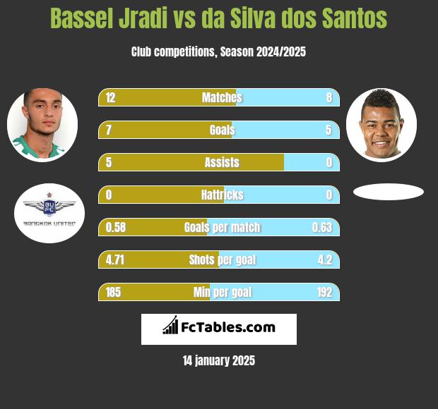 Bassel Jradi vs da Silva dos Santos h2h player stats