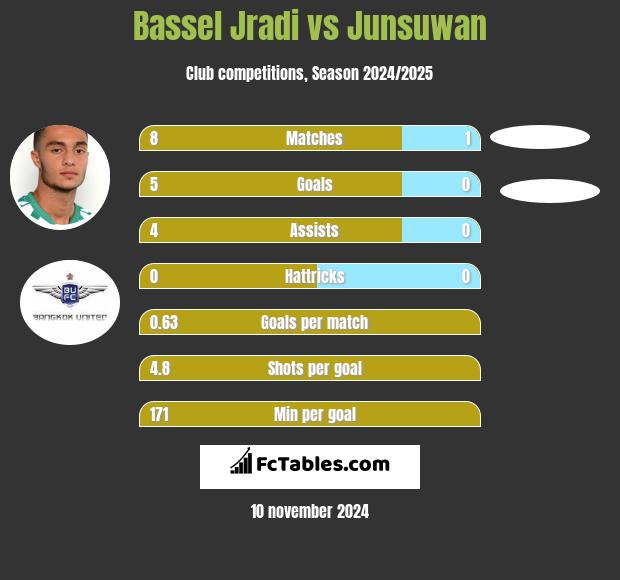 Bassel Jradi vs Junsuwan h2h player stats