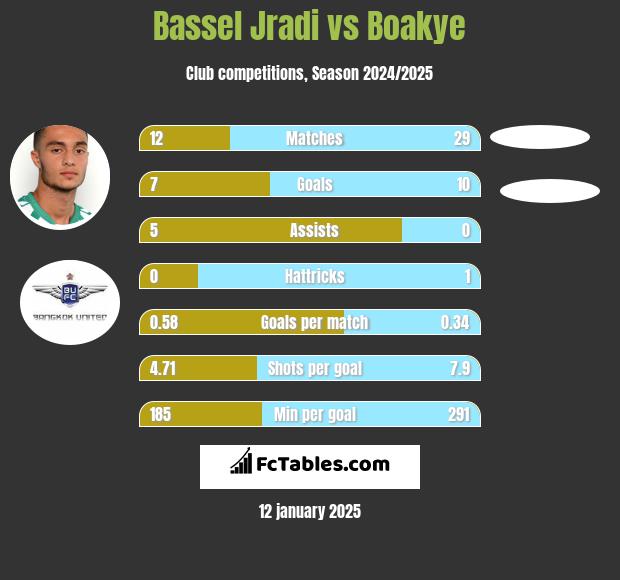 Bassel Jradi vs Boakye h2h player stats