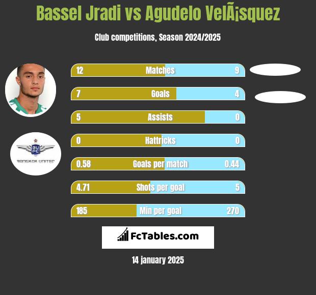 Bassel Jradi vs Agudelo VelÃ¡squez h2h player stats