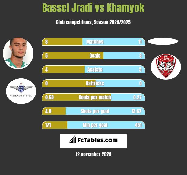 Bassel Jradi vs Khamyok h2h player stats