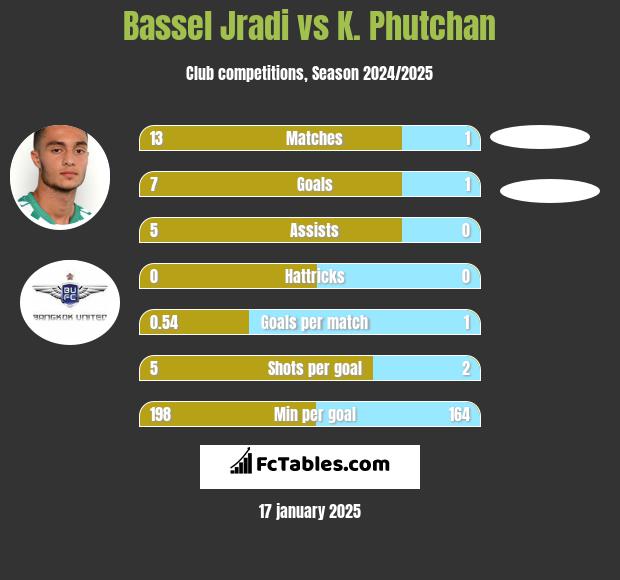 Bassel Jradi vs K. Phutchan h2h player stats