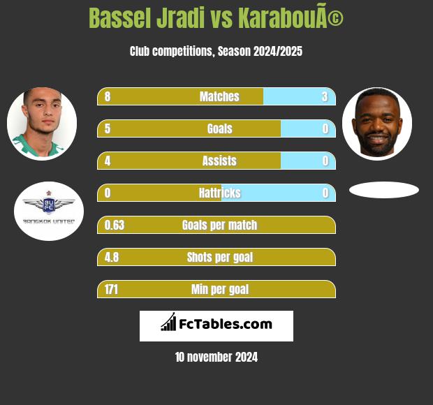 Bassel Jradi vs KarabouÃ© h2h player stats