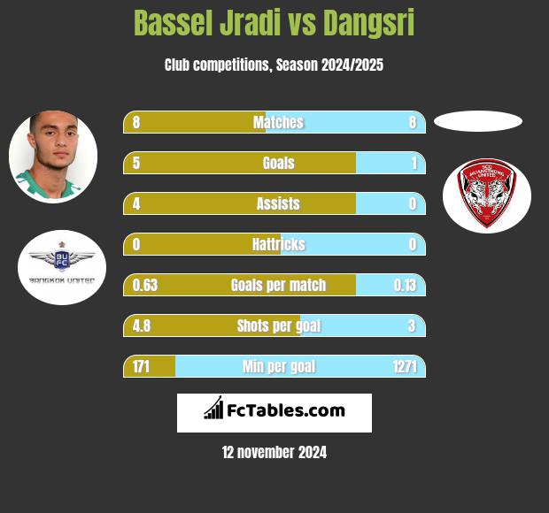 Bassel Jradi vs Dangsri h2h player stats