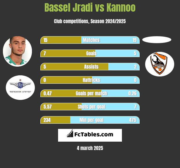 Bassel Jradi vs Kannoo h2h player stats