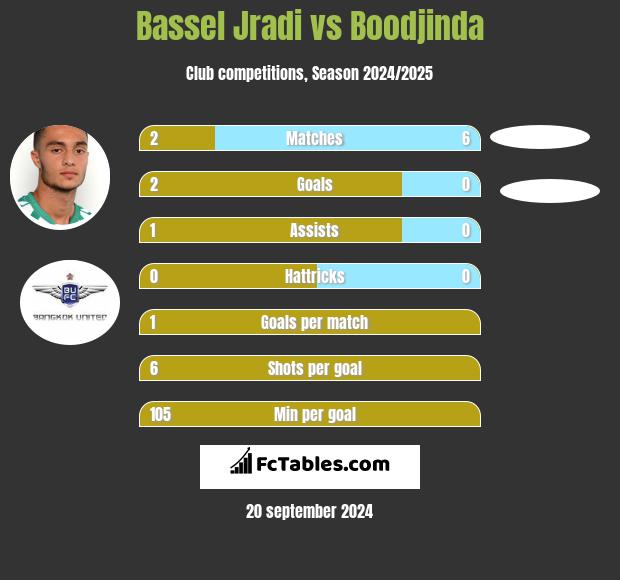 Bassel Jradi vs Boodjinda h2h player stats