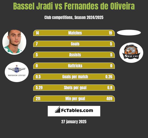 Bassel Jradi vs Fernandes de Oliveira h2h player stats