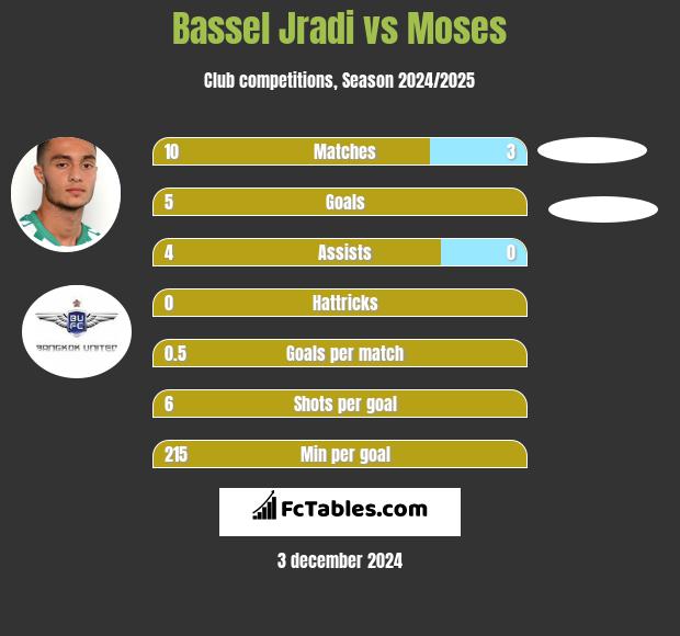 Bassel Jradi vs Moses h2h player stats