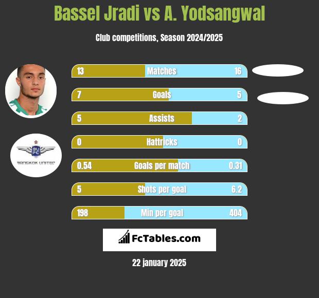 Bassel Jradi vs A. Yodsangwal h2h player stats