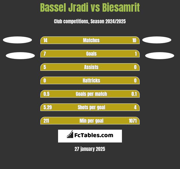 Bassel Jradi vs Biesamrit h2h player stats