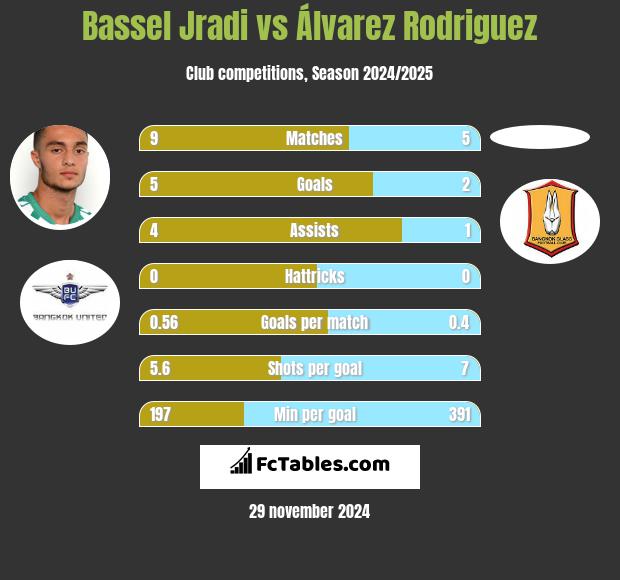 Bassel Jradi vs Álvarez Rodriguez h2h player stats