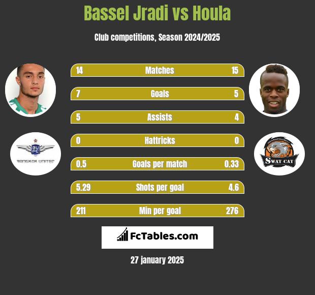 Bassel Jradi vs Houla h2h player stats