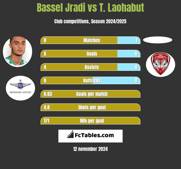 Bassel Jradi vs T. Laohabut h2h player stats