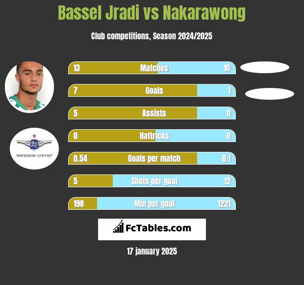 Bassel Jradi vs Nakarawong h2h player stats