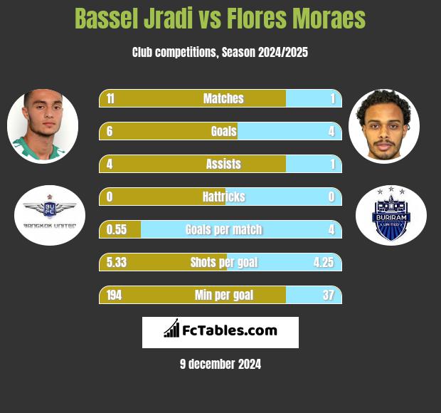 Bassel Jradi vs Flores Moraes h2h player stats