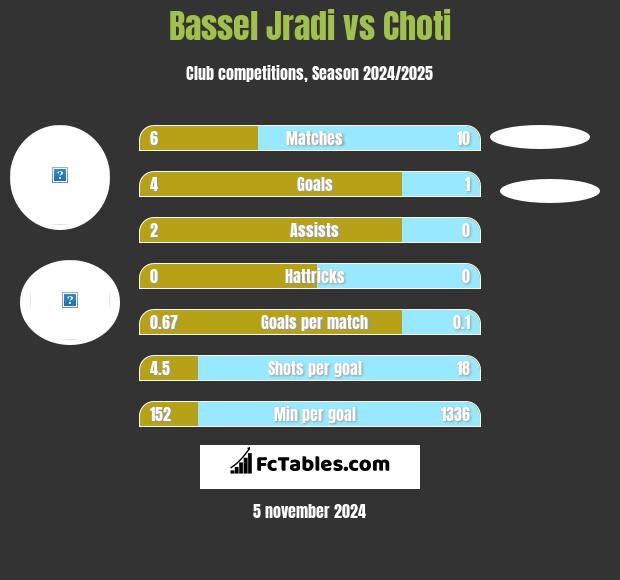 Bassel Jradi vs Choti h2h player stats