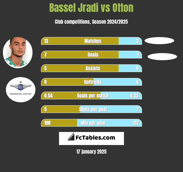 Bassel Jradi vs Otton h2h player stats