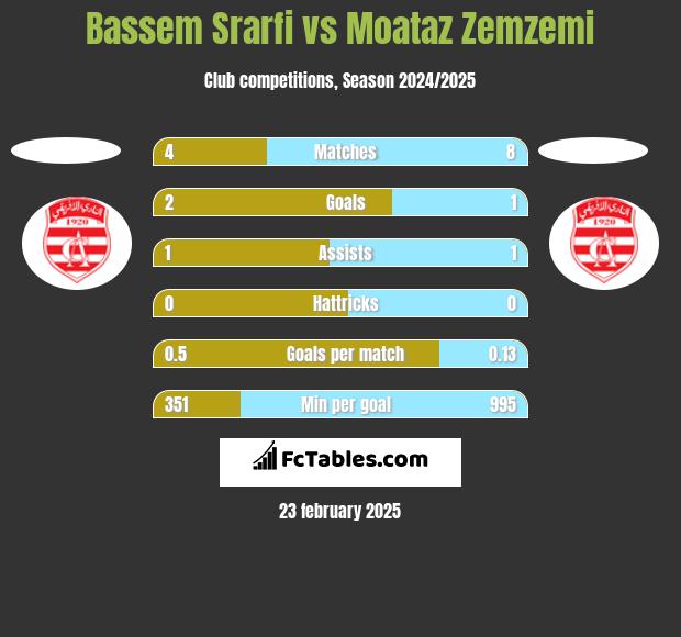 Bassem Srarfi vs Moataz Zemzemi h2h player stats