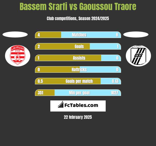 Bassem Srarfi vs Gaoussou Traore h2h player stats