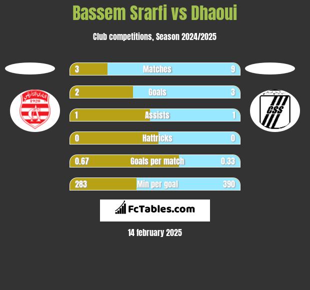 Bassem Srarfi vs Dhaoui h2h player stats