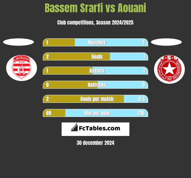 Bassem Srarfi vs Aouani h2h player stats