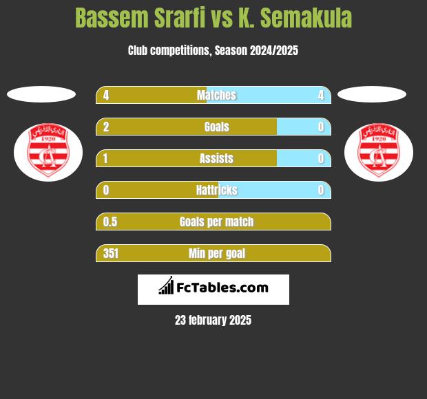 Bassem Srarfi vs K. Semakula h2h player stats