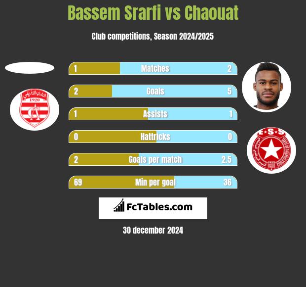 Bassem Srarfi vs Chaouat h2h player stats