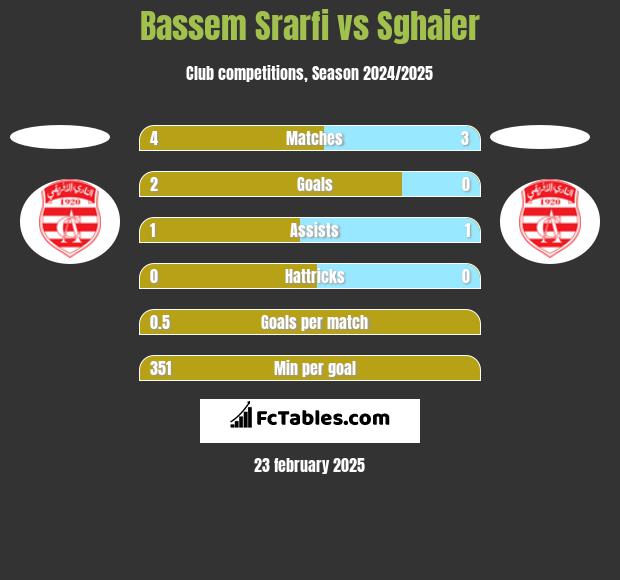 Bassem Srarfi vs Sghaier h2h player stats