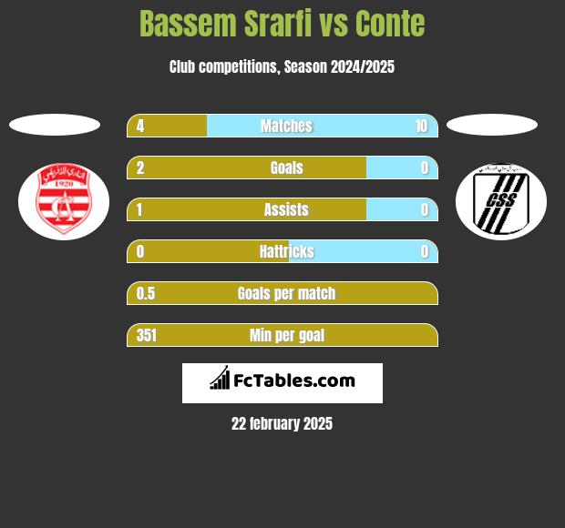 Bassem Srarfi vs Conte h2h player stats