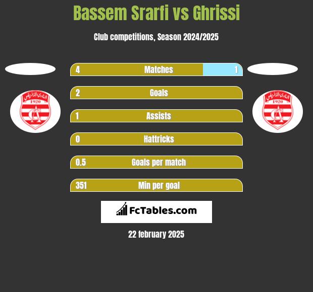 Bassem Srarfi vs Ghrissi h2h player stats