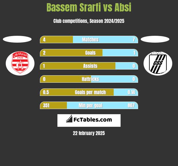 Bassem Srarfi vs Absi h2h player stats