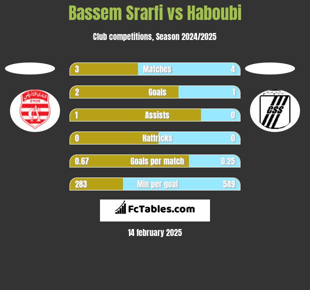 Bassem Srarfi vs Haboubi h2h player stats