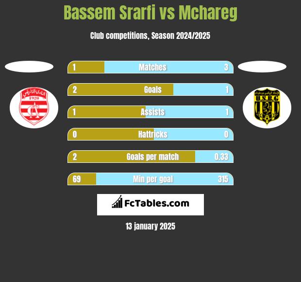 Bassem Srarfi vs Mchareg h2h player stats