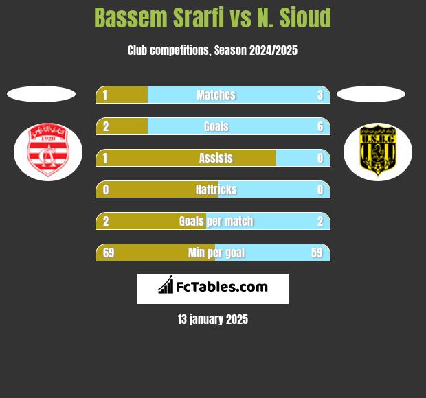 Bassem Srarfi vs N. Sioud h2h player stats