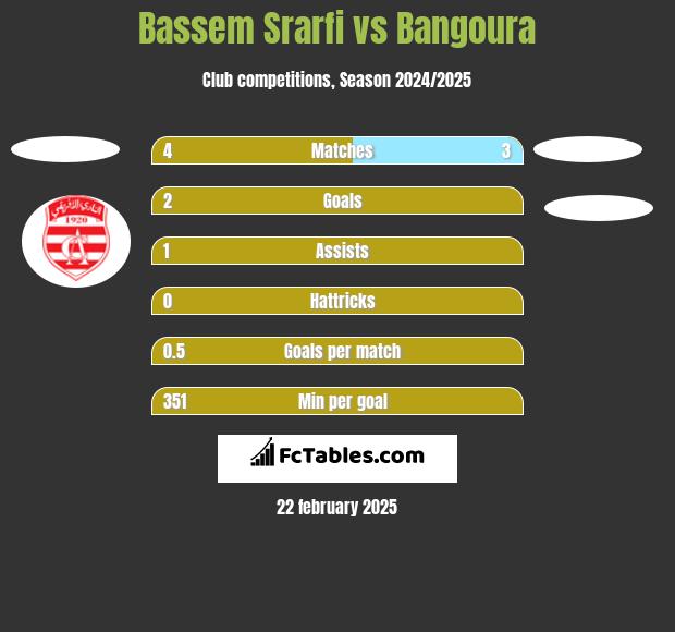 Bassem Srarfi vs Bangoura h2h player stats