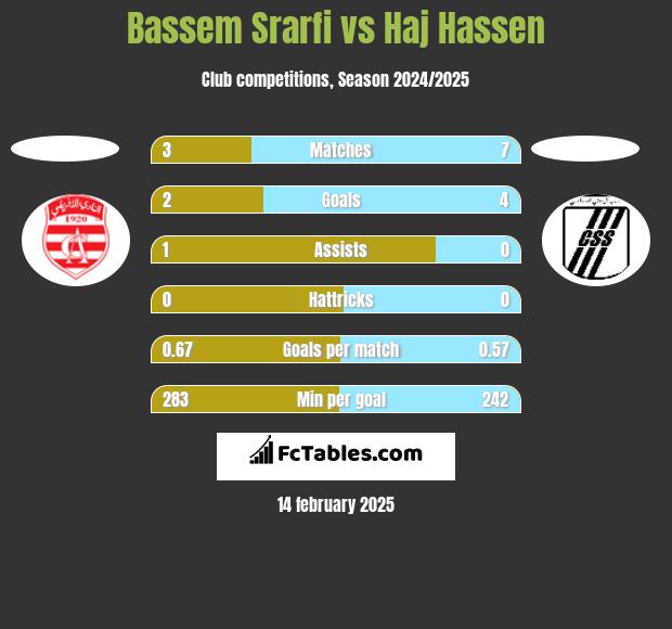 Bassem Srarfi vs Haj Hassen h2h player stats