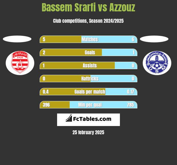 Bassem Srarfi vs Azzouz h2h player stats