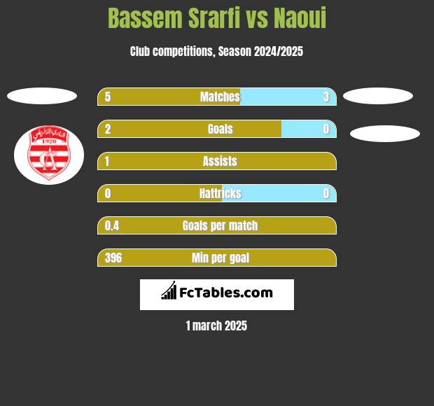 Bassem Srarfi vs Naoui h2h player stats