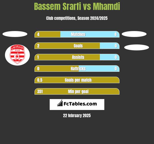 Bassem Srarfi vs Mhamdi h2h player stats