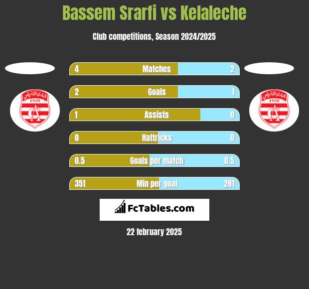 Bassem Srarfi vs Kelaleche h2h player stats