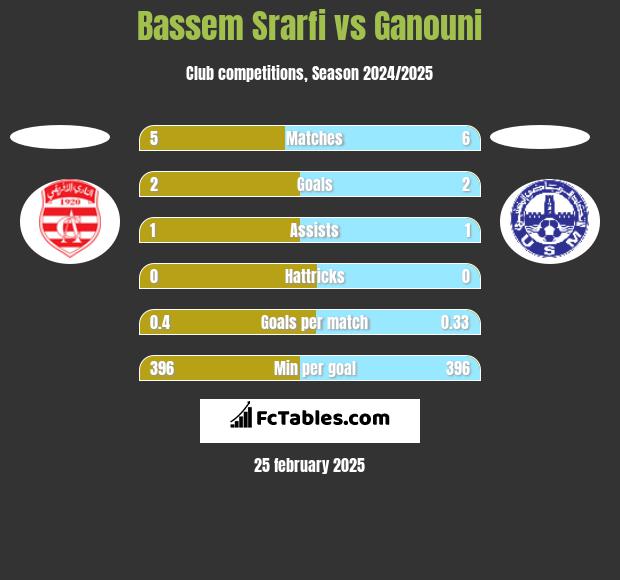 Bassem Srarfi vs Ganouni h2h player stats